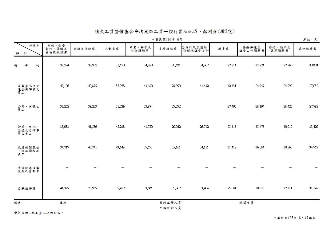 積欠工資墊償基金平均提繳工資—按行業及地區、類別分第4頁圖表